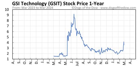 Find the latest GigaCloud Technology Inc. (GCT) stock quote, history, news and other vital information to help you with your stock trading and investing. 